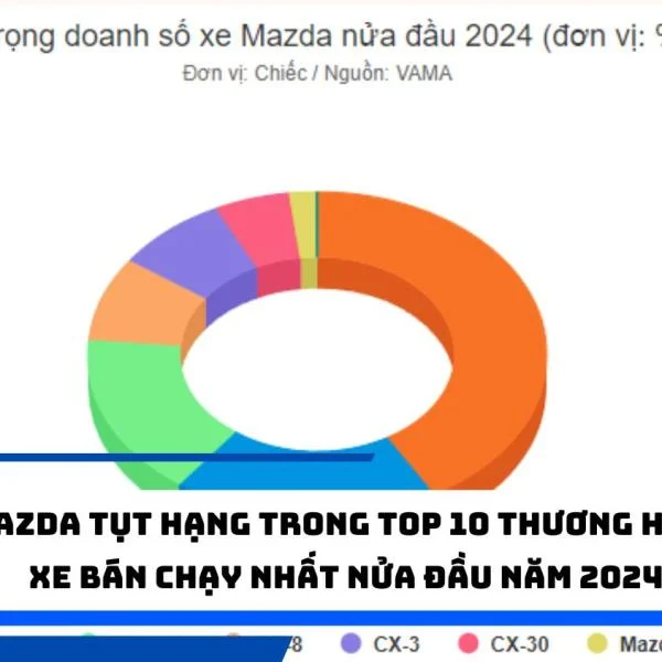 Mazda tụt hạng trong Top 10 thương hiệu xe bán chạy nhất nửa đầu năm 2024