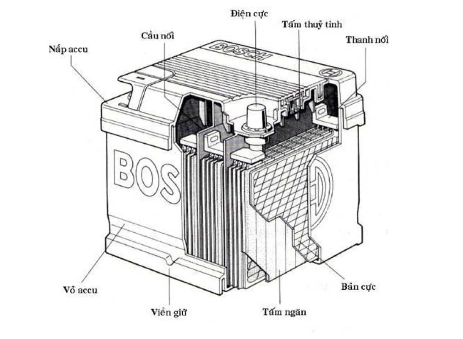 Cấu tạo bên trong bình ắc quy khô